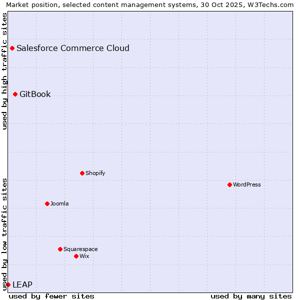 Market position of GitBook vs. Salesforce Commerce Cloud vs. LEAP