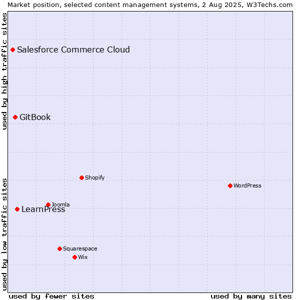 Market position of LearnPress vs. GitBook vs. Salesforce Commerce Cloud