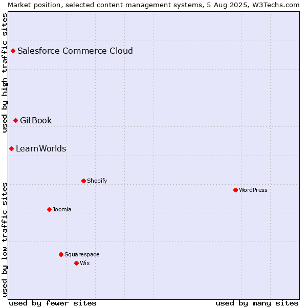 Market position of GitBook vs. Salesforce Commerce Cloud vs. LearnWorlds