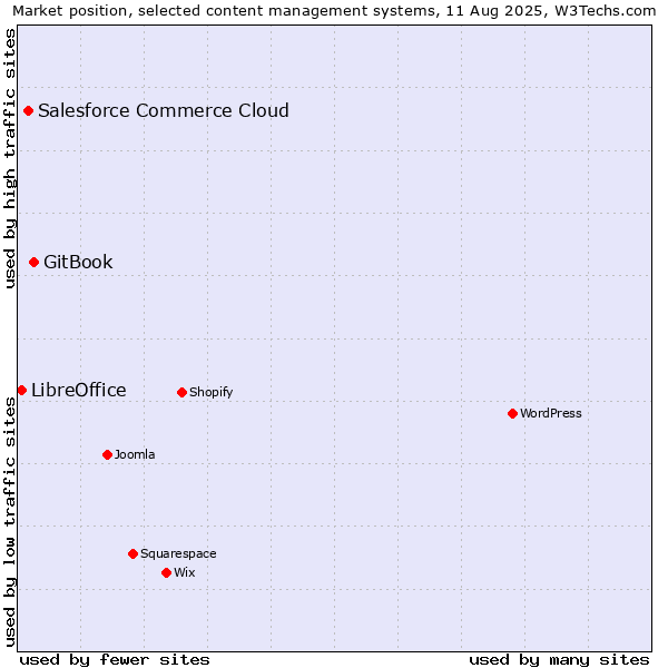 Market position of GitBook vs. Salesforce Commerce Cloud vs. LibreOffice