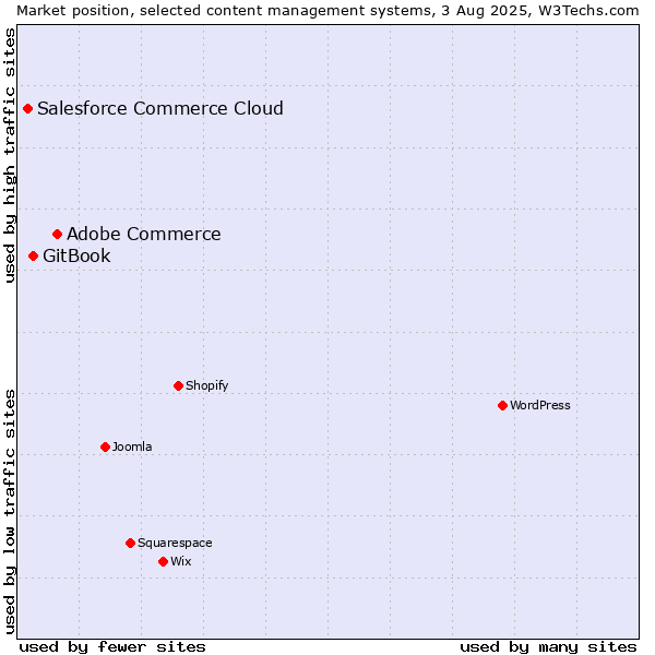 Market position of Adobe Commerce vs. GitBook vs. Salesforce Commerce Cloud