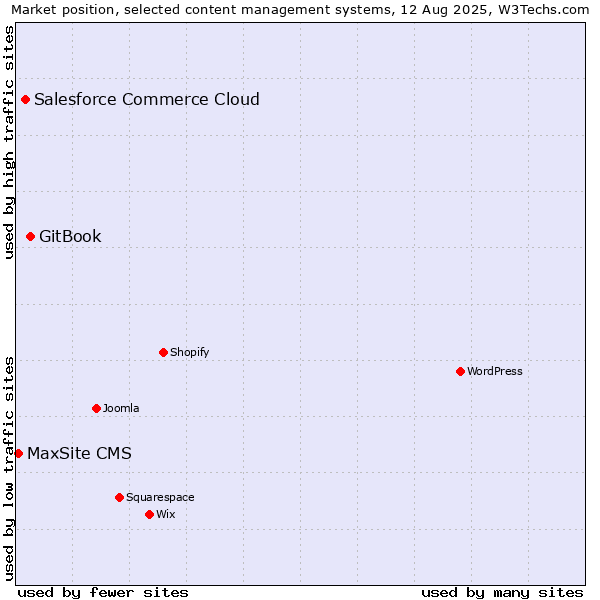 Market position of GitBook vs. Salesforce Commerce Cloud vs. MaxSite CMS