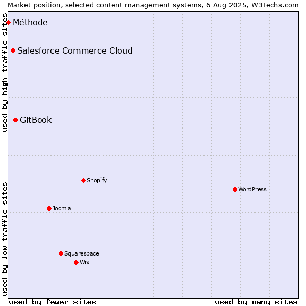 Market position of GitBook vs. Salesforce Commerce Cloud vs. Méthode