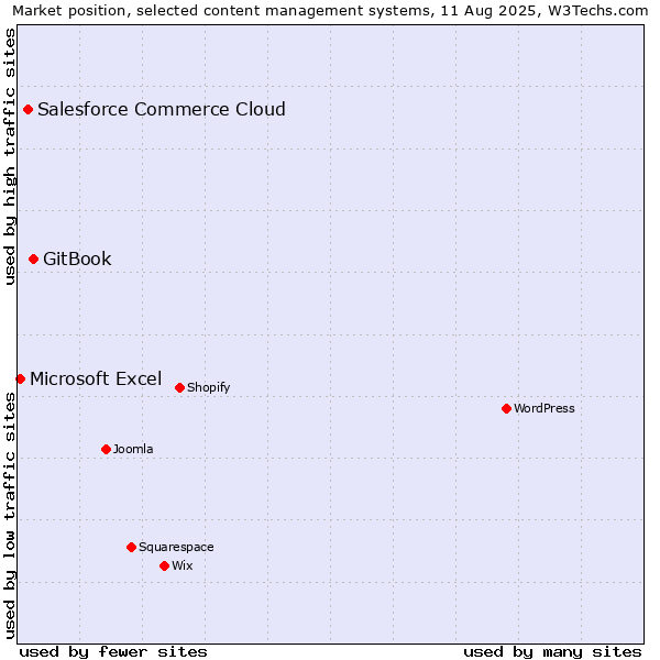 Market position of GitBook vs. Salesforce Commerce Cloud vs. Microsoft Excel