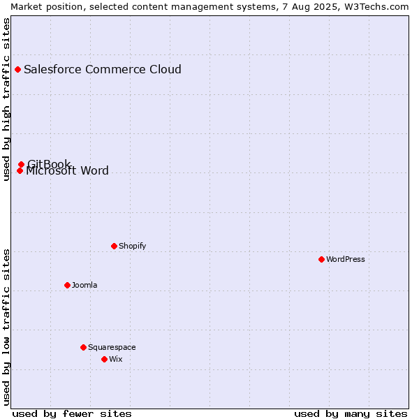 Market position of GitBook vs. Microsoft Word vs. Salesforce Commerce Cloud