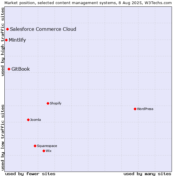 Market position of GitBook vs. Salesforce Commerce Cloud vs. Mintlify