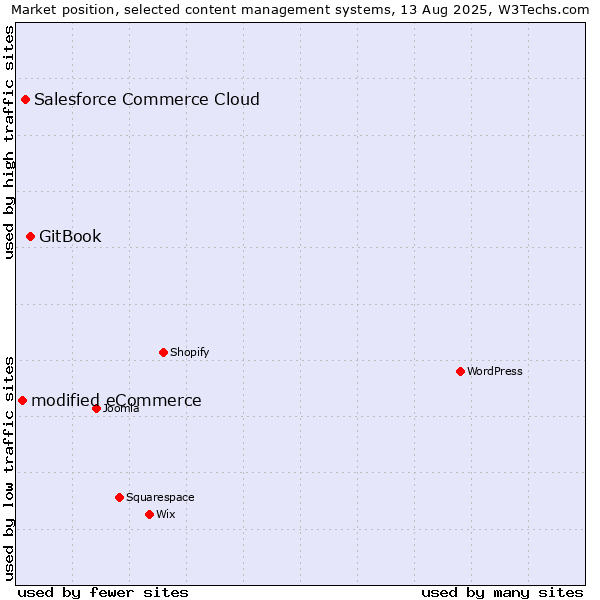 Market position of GitBook vs. Salesforce Commerce Cloud vs. modified eCommerce