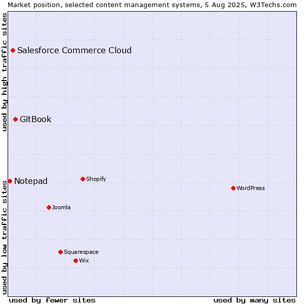 Market position of GitBook vs. Salesforce Commerce Cloud vs. Notepad