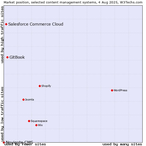 Market position of GitBook vs. Salesforce Commerce Cloud vs. Navigate CMS