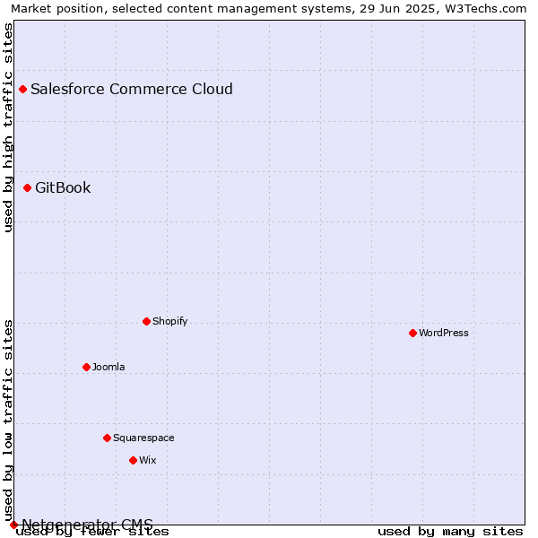 Market position of GitBook vs. Salesforce Commerce Cloud vs. Netgenerator CMS