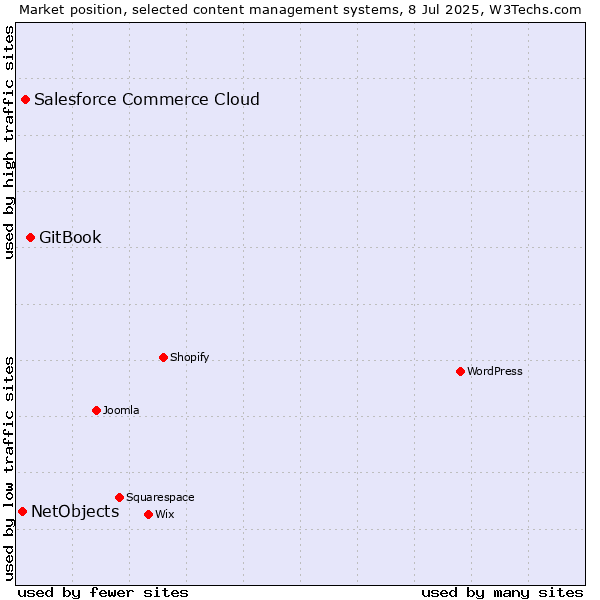 Market position of GitBook vs. Salesforce Commerce Cloud vs. NetObjects