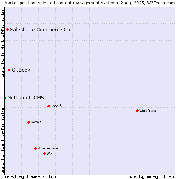 Market position of GitBook vs. Salesforce Commerce Cloud vs. NetPlanet iCMS