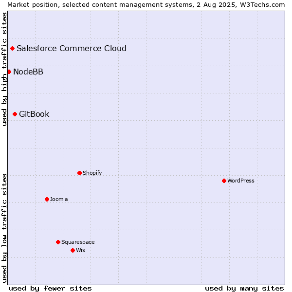 Market position of GitBook vs. Salesforce Commerce Cloud vs. NodeBB