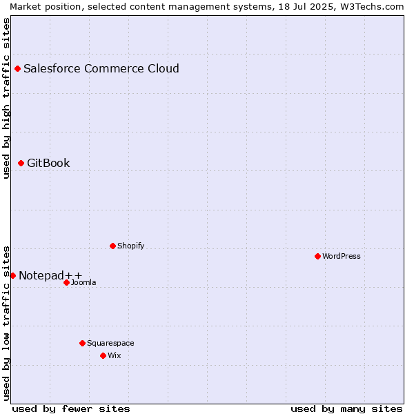 Market position of GitBook vs. Salesforce Commerce Cloud vs. Notepad++