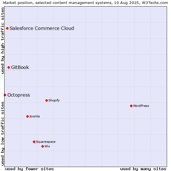Market position of GitBook vs. Salesforce Commerce Cloud vs. Octopress