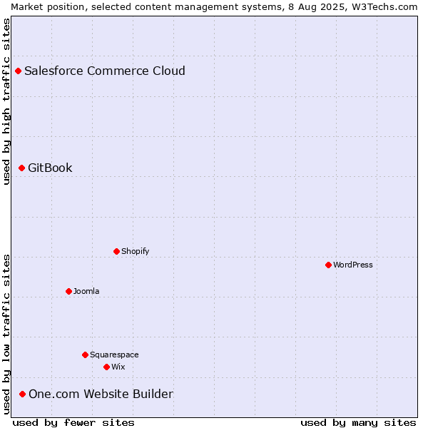 Market position of One.com Website Builder vs. GitBook vs. Salesforce Commerce Cloud