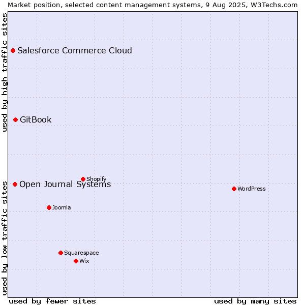 Market position of GitBook vs. Open Journal Systems vs. Salesforce Commerce Cloud