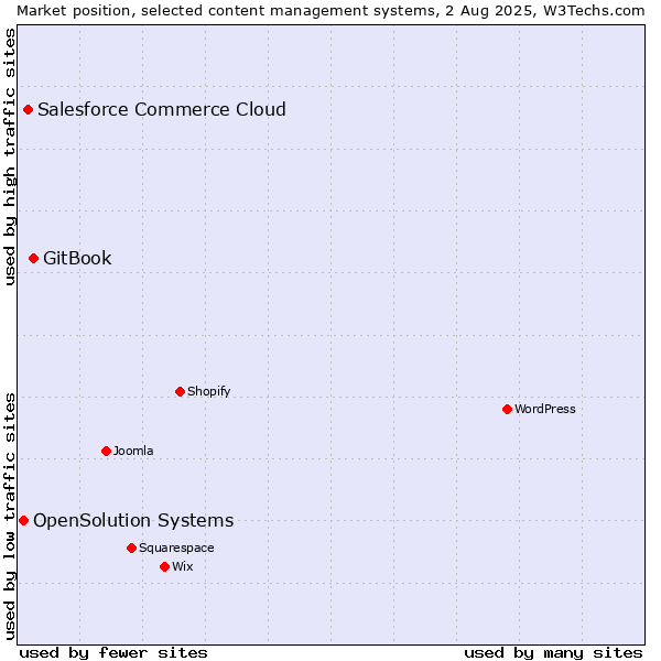 Market position of GitBook vs. Salesforce Commerce Cloud vs. OpenSolution Systems