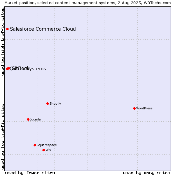 Market position of GitBook vs. Salesforce Commerce Cloud vs. Oracle Systems