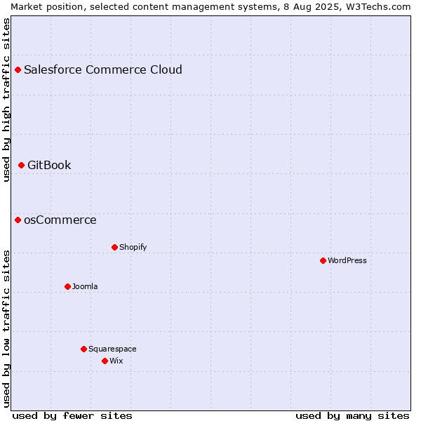 Market position of GitBook vs. osCommerce vs. Salesforce Commerce Cloud