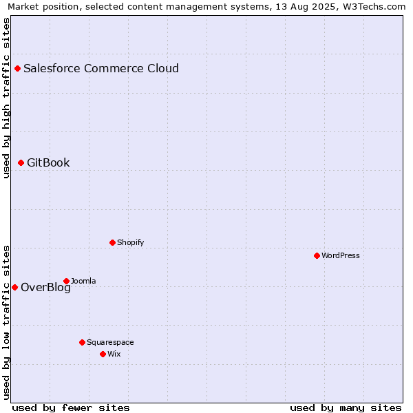 Market position of GitBook vs. Salesforce Commerce Cloud vs. OverBlog
