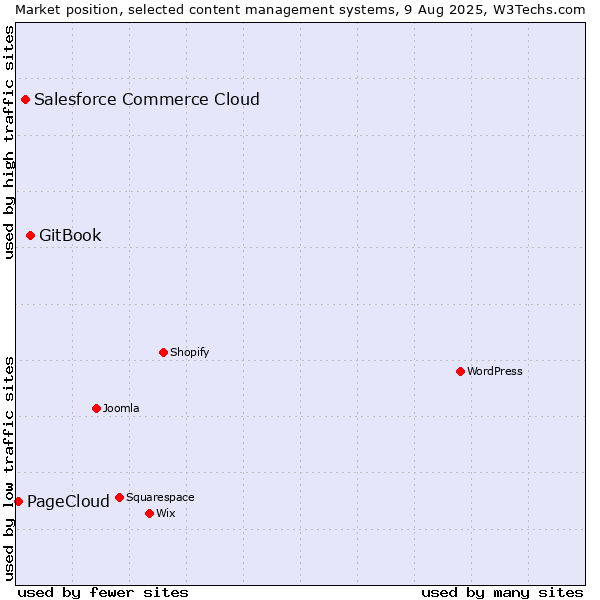 Market position of GitBook vs. Salesforce Commerce Cloud vs. PageCloud