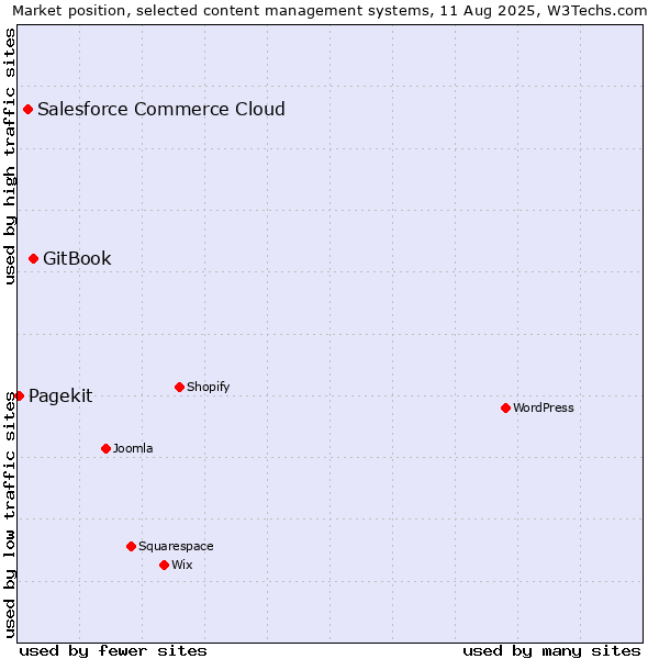 Market position of GitBook vs. Salesforce Commerce Cloud vs. Pagekit