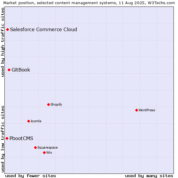 Market position of GitBook vs. Salesforce Commerce Cloud vs. PbootCMS
