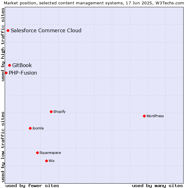 Market position of GitBook vs. Salesforce Commerce Cloud vs. PHP-Fusion