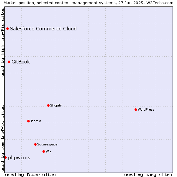 Market position of GitBook vs. Salesforce Commerce Cloud vs. phpwcms