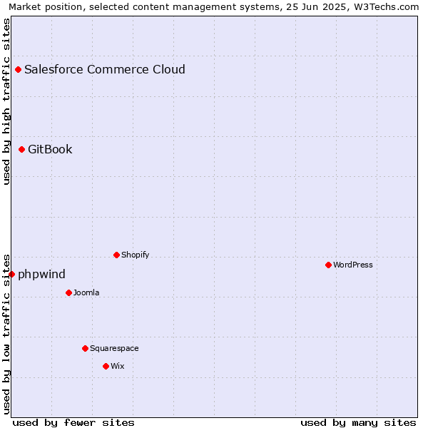 Market position of GitBook vs. Salesforce Commerce Cloud vs. phpwind