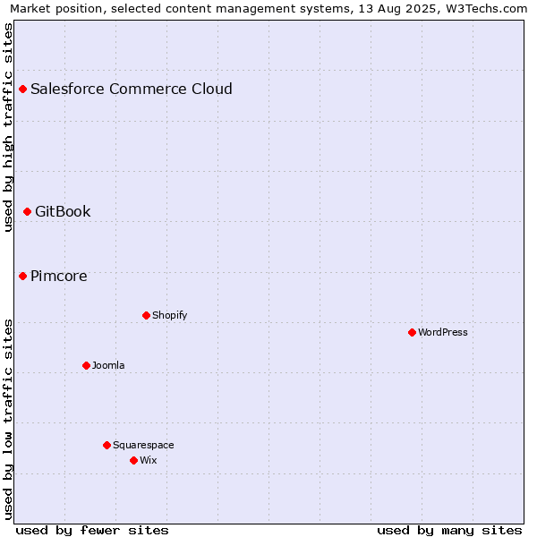 Market position of GitBook vs. Pimcore vs. Salesforce Commerce Cloud