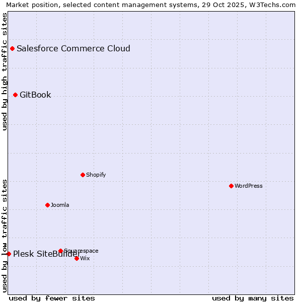 Market position of GitBook vs. Salesforce Commerce Cloud vs. Plesk SiteBuilder