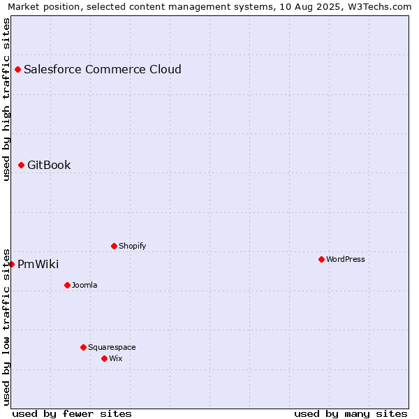 Market position of GitBook vs. Salesforce Commerce Cloud vs. PmWiki