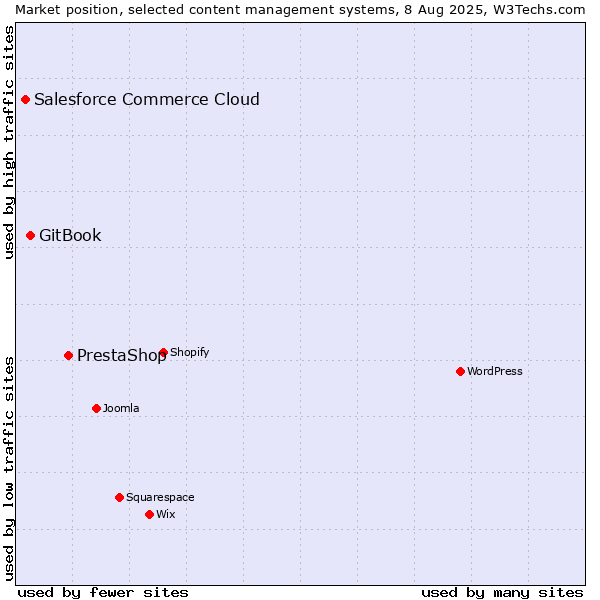 Market position of PrestaShop vs. GitBook vs. Salesforce Commerce Cloud