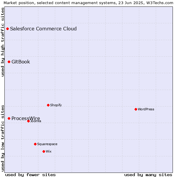 Market position of GitBook vs. ProcessWire vs. Salesforce Commerce Cloud