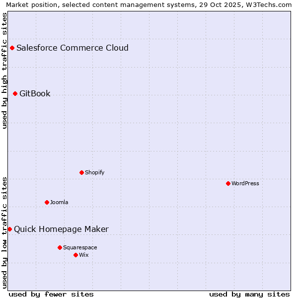 Market position of GitBook vs. Salesforce Commerce Cloud vs. Quick Homepage Maker