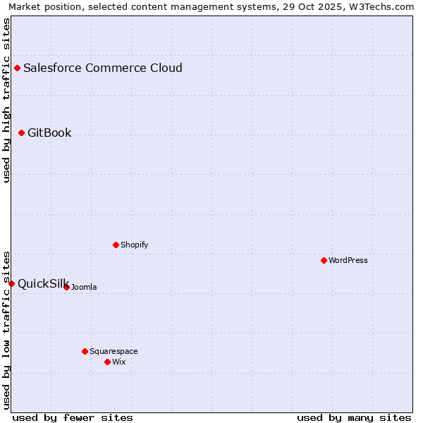 Market position of GitBook vs. Salesforce Commerce Cloud vs. QuickSilk