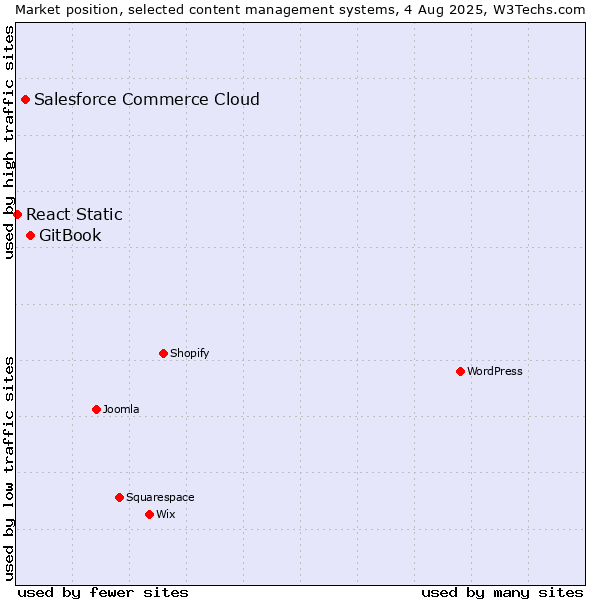 Market position of GitBook vs. Salesforce Commerce Cloud vs. React Static