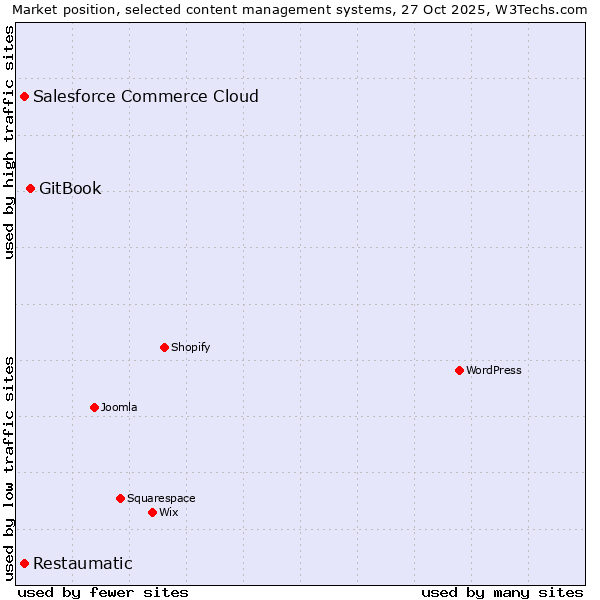 Market position of GitBook vs. Salesforce Commerce Cloud vs. Restaumatic
