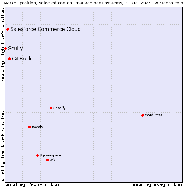 Market position of GitBook vs. Salesforce Commerce Cloud vs. Scully