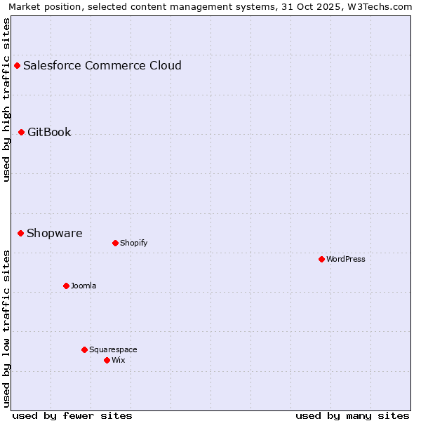 Market position of GitBook vs. Shopware vs. Salesforce Commerce Cloud