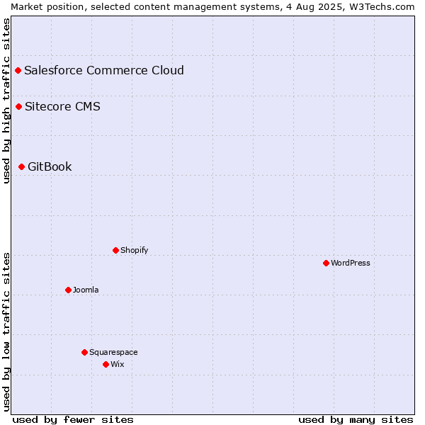 Market position of GitBook vs. Sitecore CMS vs. Salesforce Commerce Cloud