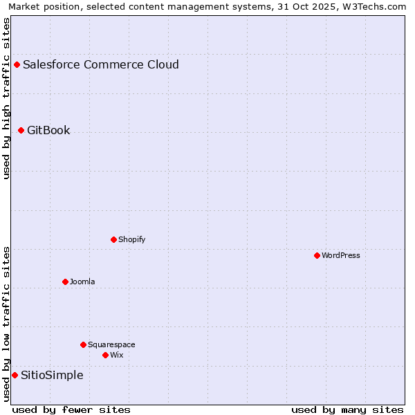 Market position of GitBook vs. Salesforce Commerce Cloud vs. SitioSimple