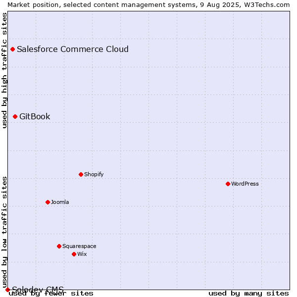 Market position of GitBook vs. Salesforce Commerce Cloud vs. Solodev CMS