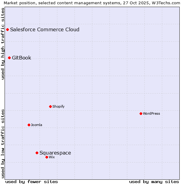 Market position of Squarespace vs. GitBook vs. Salesforce Commerce Cloud
