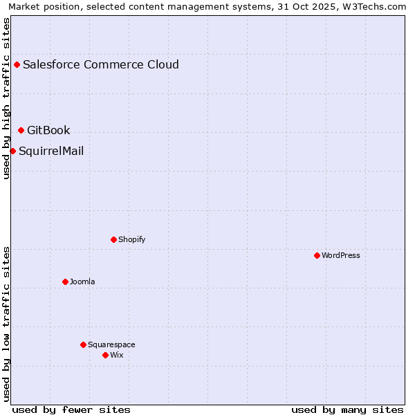 Market position of GitBook vs. Salesforce Commerce Cloud vs. SquirrelMail