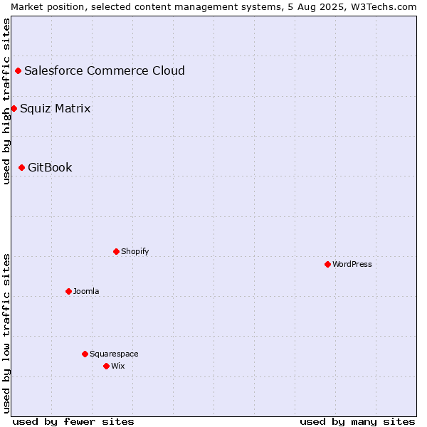 Market position of GitBook vs. Salesforce Commerce Cloud vs. Squiz Matrix