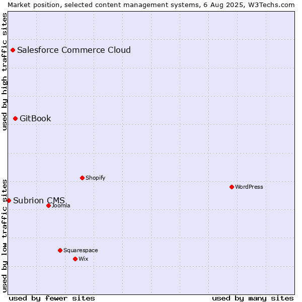 Market position of GitBook vs. Salesforce Commerce Cloud vs. Subrion CMS