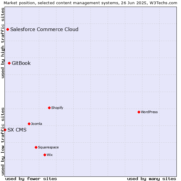 Market position of GitBook vs. Salesforce Commerce Cloud vs. SX CMS